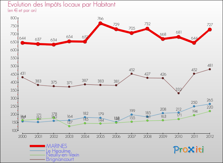 Evolution et montant des impôts locaux par Habitant pour MARINES et les communes proches Comparaison des impôts locaux par habitant pour MARINES et les communes voisines
