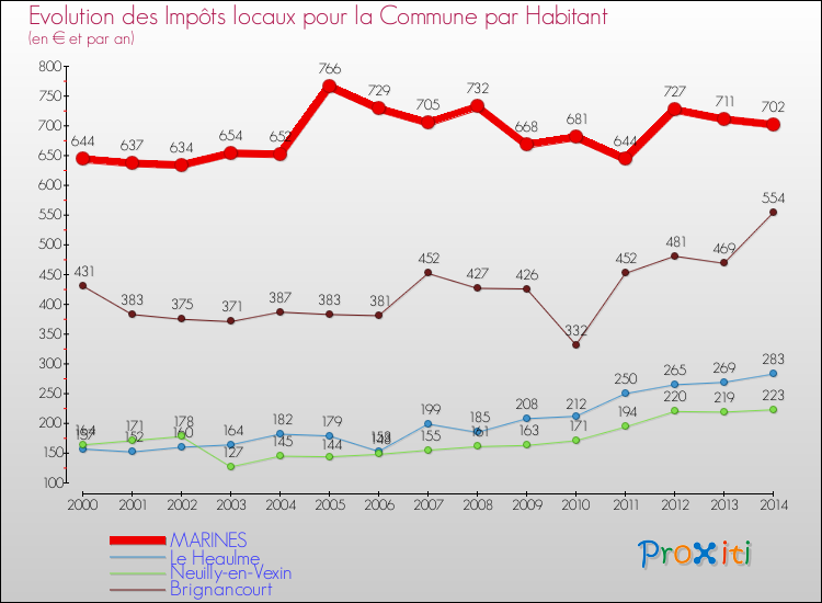 Evolution et montant des impôts locaux par Habitant pour MARINES et les communes proches de 2000 à 2014 Comparaison des impôts locaux par habitant pour MARINES et les communes voisines de 2000 à 2014