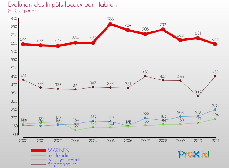 Evolution et montant des impôts locaux par Habitant pour MARINES et les communes proches Comparaison des impôts locaux par habitant pour MARINES et les communes voisines