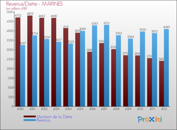 Evolution comparée de la dette et des revenus pour la commune de MARINES de 2000 à 2012 Comparaison de la dette et des revenus pour MARINES de 2000 à 2012