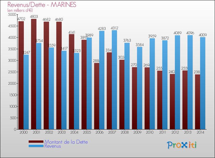 Evolution comparée de la dette et des revenus pour la commune de MARINES de 2000 à 2014 Comparaison de la dette et des revenus pour MARINES de 2000 à 2014