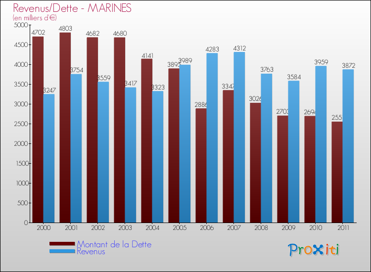 Evolution comparée de la dette et des revenus pour la commune de MARINES de 2000 à 2011 Comparaison de la dette et des revenus pour MARINES de 2000 à 2011