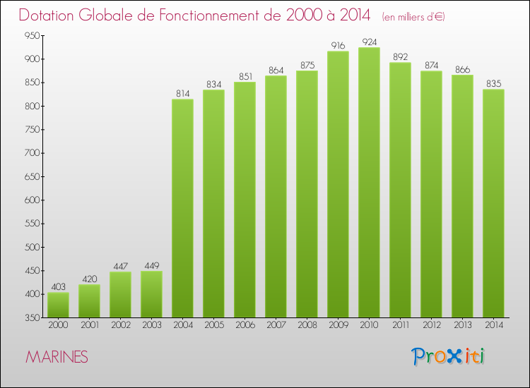 Evolution du montant de la Dotation Globale de Fonctionnement pour la commune de MARINES de 2000 à 2014 Evolution du montant de la Dotation Globale de Fonctionnement pour MARINES de 2000 à 2014