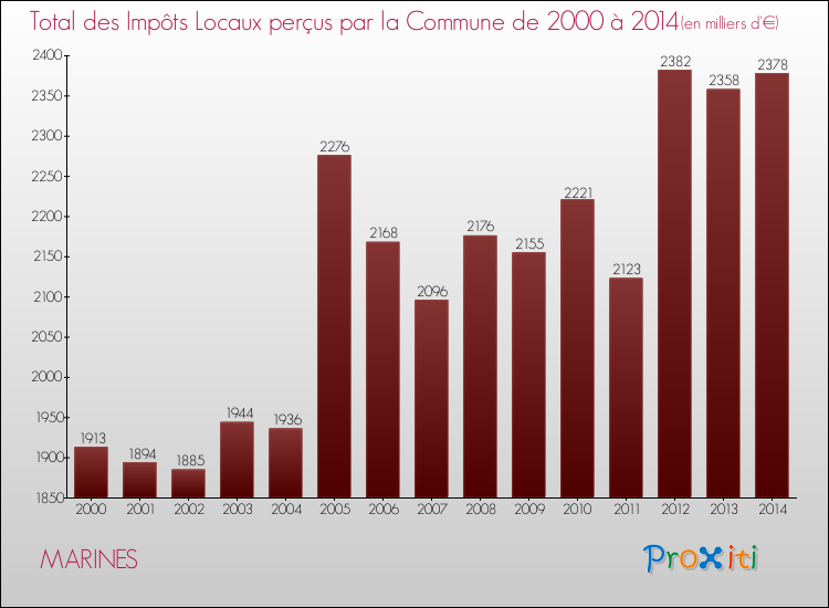 Evolution des Impôts Locaux pour la commune de MARINES de 2000 à 2014 Evolution des Impôts Locaux pour MARINES de 2000 à 2014