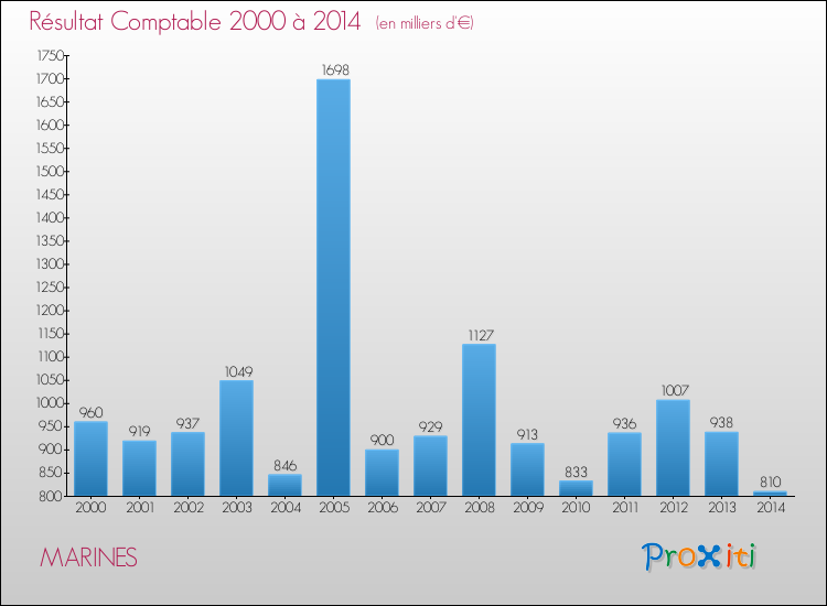 Evolution du résultat comptable pour la commune de MARINES de 2000 à 2014 Evolution du résultat comptable pour MARINES de 2000 à 2014