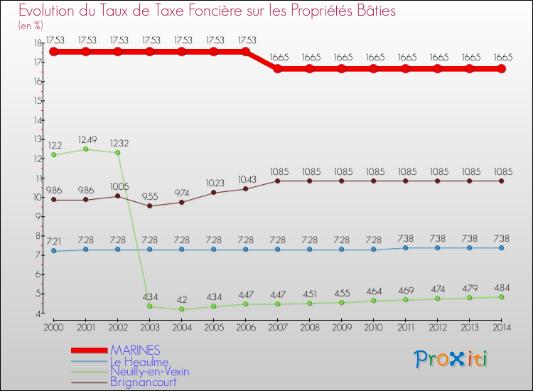 Evolution du taux de la taxe foncière sur le bati pour MARINES et les communes proches de 2000 à 2014 Comparaison des taux de taxe foncière sur le bati pour MARINES et les communes voisines de 2000 à 2014