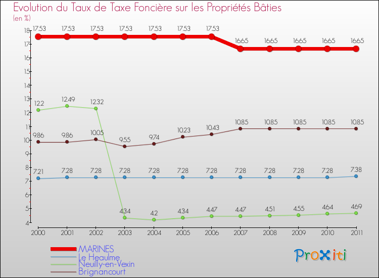 Evolution du taux de la taxe foncière sur le bati pour MARINES et les communes proches Comparaison des taux de taxe foncière sur le bati pour MARINES et les communes voisines