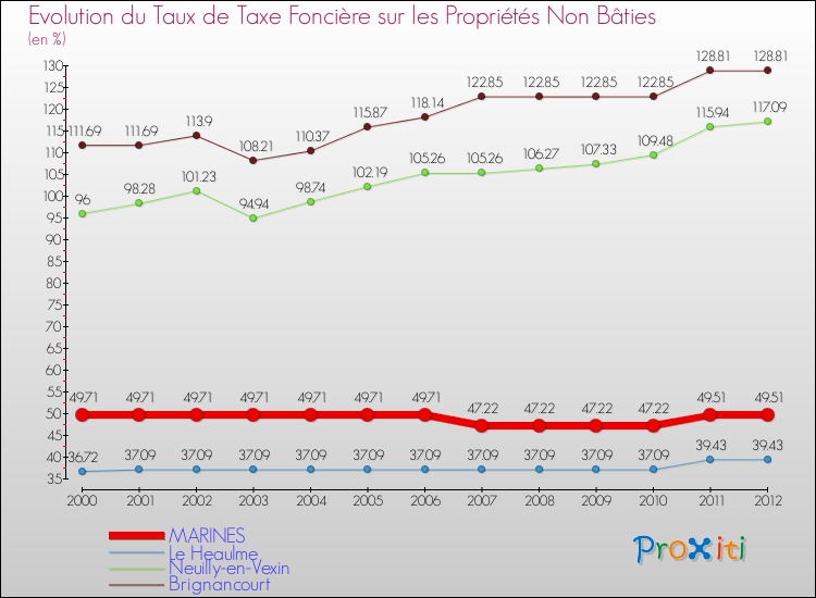 Evolution du taux de la taxe foncière sur les immeubles et terrains non batis pour MARINES et les communes proches de 2000 à 2012 Comparaison des taux de la taxe foncière sur les immeubles et terrains non batis pour MARINES et les communes voisines de 2000 à 2012