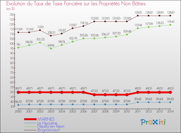 Evolution du taux de la taxe foncière sur les immeubles et terrains non batis pour MARINES et les communes proches de 2000 à 2014 Comparaison des taux de la taxe foncière sur les immeubles et terrains non batis pour MARINES et les communes voisines de 2000 à 2014