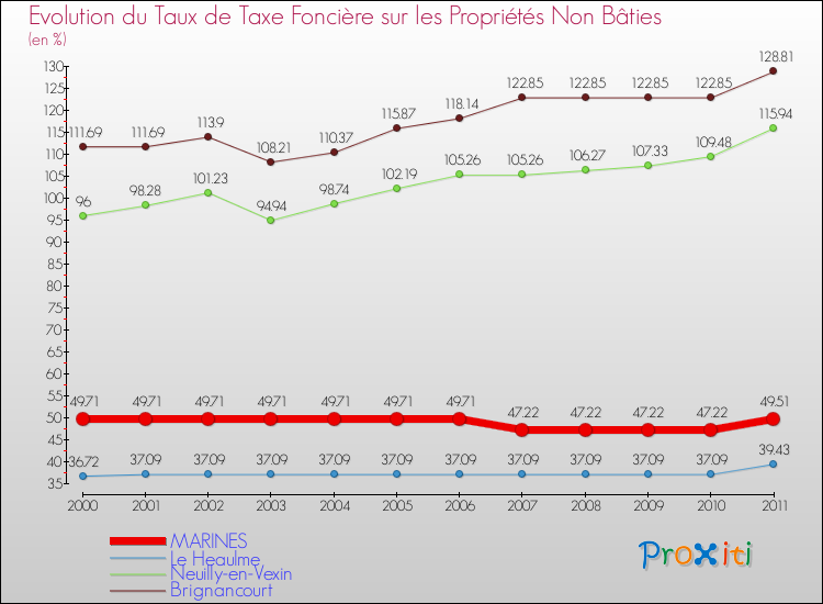 Evolution du taux de la taxe foncière sur les immeubles et terrains non batis pour MARINES et les communes proches Comparaison des taux de la taxe foncière sur les immeubles et terrains non batis pour MARINES et les communes voisines