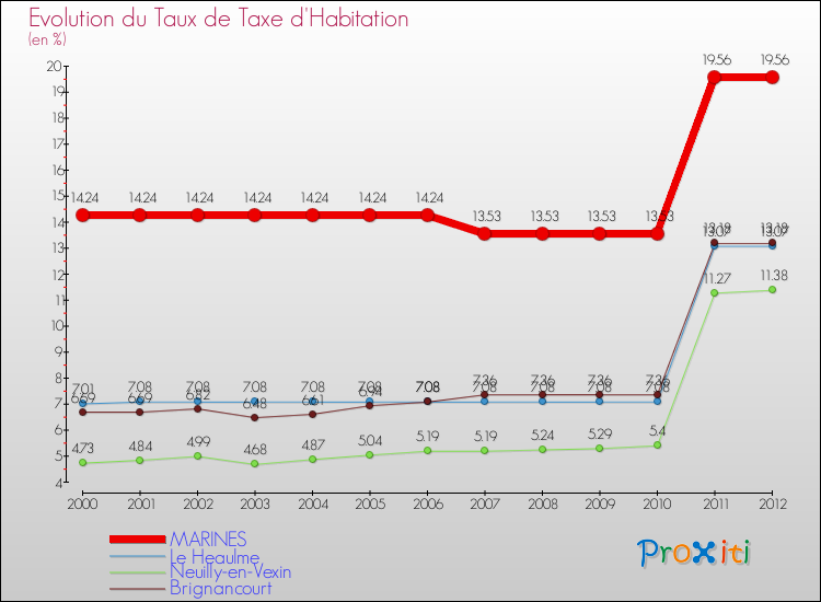 Evolution du taux de la taxe d'habitation pour MARINES et les communes proches Comparaison des taux de la taxe d'habitation pour MARINES et les communes voisines