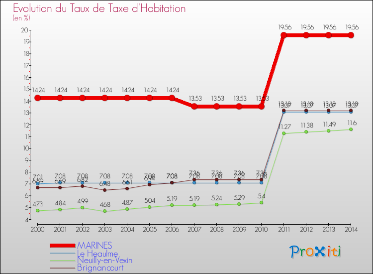 Evolution du taux de la taxe d'habitation pour MARINES et les communes proches de 2000 à 2014 Comparaison des taux de la taxe d'habitation pour MARINES et les communes voisines de 2000 à 2014