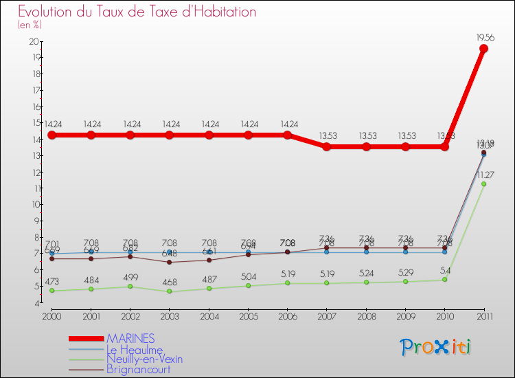 Evolution du taux de la taxe d'habitation pour MARINES et les communes proches Comparaison des taux de la taxe d'habitation pour MARINES et les communes voisines