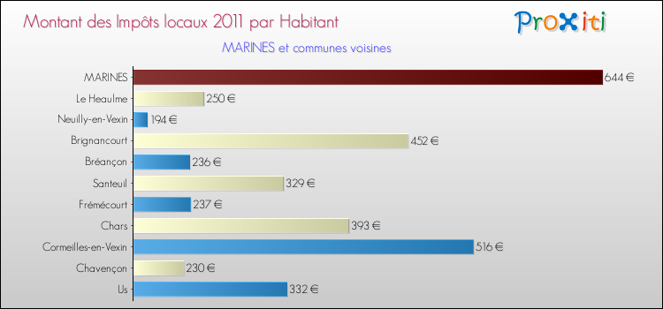 Montant des impôts locaux par Habitant pour MARINES et les communes proches Comparaison des impôts locaux par habitant pour MARINES et les communes voisines