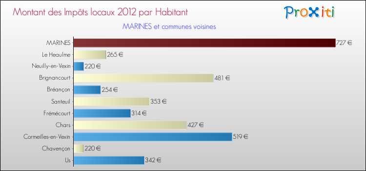 Montant des impôts locaux par Habitant pour MARINES et les communes proches Comparaison des impôts locaux par habitant pour MARINES et les communes voisines
