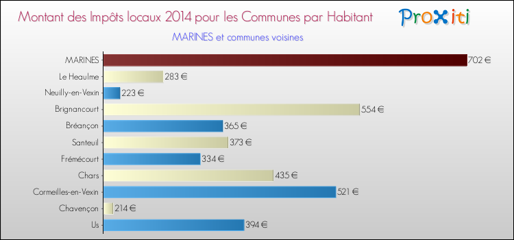 Montant des impôts locaux par Habitant pour MARINES et les communes proches en 2014 Comparaison des impôts locaux par habitant pour MARINES et les communes voisines en 2014