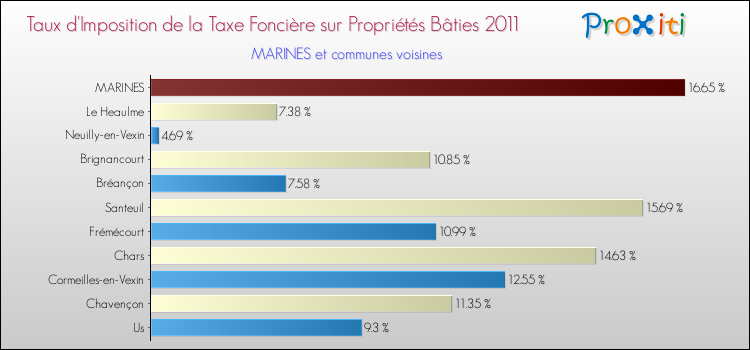 Taux d'imposition de la taxe foncière sur le bati 2011 pour MARINES et les communes proches Comparaison des taux d'imposition de la taxe foncière sur le bati 2011 pour MARINES et les communes voisines