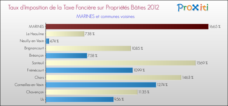 Taux d'imposition de la taxe foncière sur le bati 2012 pour MARINES et les communes proches Comparaison des taux d'imposition de la taxe foncière sur le bati 2012 pour MARINES et les communes voisines