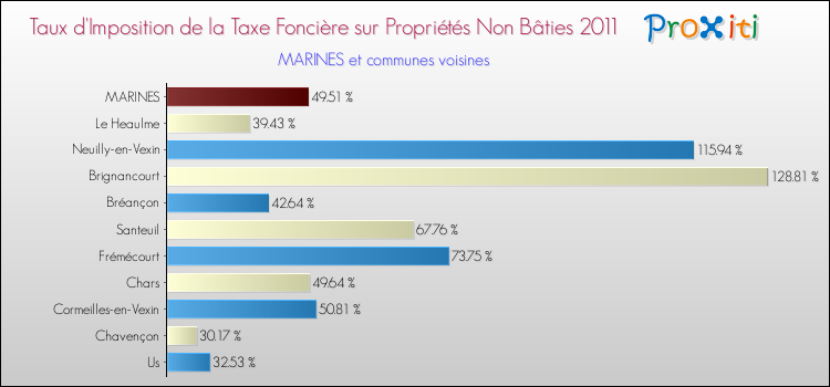 Taux d'imposition de la taxe foncière sur les immeubles et terrains non batis 2011 pour MARINES et les communes proches Comparaison des taux d'imposition de la taxe foncière sur les immeubles et terrains non batis 2011 pour MARINES et les communes voisines