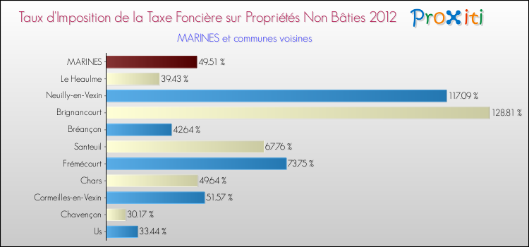 Taux d'imposition de la taxe foncière sur les immeubles et terrains non batis 2012 pour MARINES et les communes proches Comparaison des taux d'imposition de la taxe foncière sur les immeubles et terrains non batis 2012 pour MARINES et les communes voisines