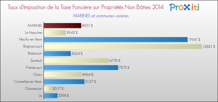 Taux d'imposition de la taxe foncière sur les immeubles et terrains non batis 2014 pour MARINES et les communes proches Comparaison des taux d'imposition de la taxe foncière sur les immeubles et terrains non batis 2014 pour MARINES et les communes voisines