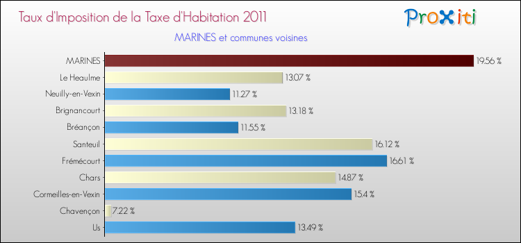 Taux d'imposition de la taxe d'habitation 2011 pour MARINES et les communes proches Comparaison des taux d'imposition de la taxe d'habitation 2011 pour MARINES et les communes voisines
