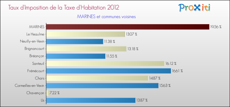 Taux d'imposition de la taxe d'habitation 2012 pour MARINES et les communes proches Comparaison des taux d'imposition de la taxe d'habitation 2012 pour MARINES et les communes voisines