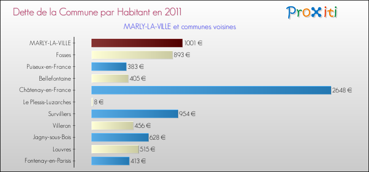 Dette par habitant de la commune en 2011 pour MARLY-LA-VILLE et les communes proches Comparaison de la dette par habitant de la commune en 2011 pour MARLY-LA-VILLE et les communes voisines