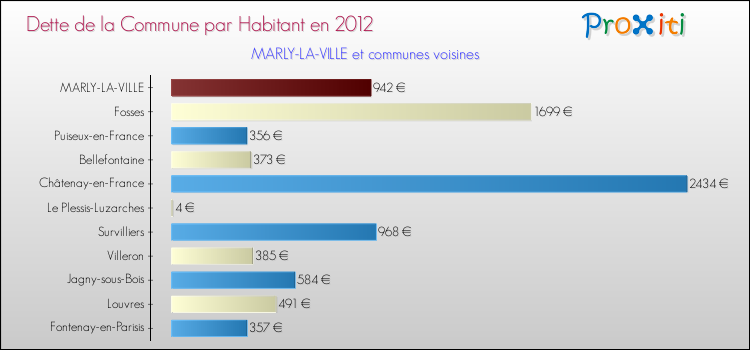 Dette par habitant de la commune en 2012 pour MARLY-LA-VILLE et les communes proches Comparaison de la dette par habitant de la commune en 2012 pour MARLY-LA-VILLE et les communes voisines