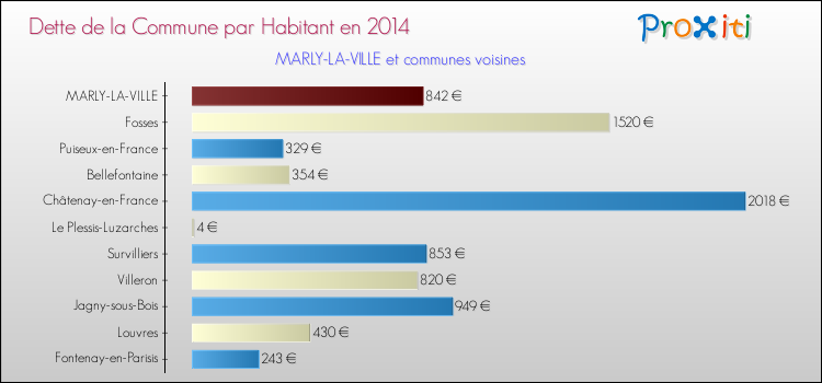Dette par habitant de la commune en 2014 pour MARLY-LA-VILLE et les communes proches Comparaison de la dette par habitant de la commune en 2014 pour MARLY-LA-VILLE et les communes voisines