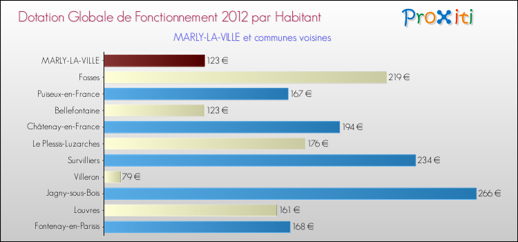 Montant des dotations globales de fonctionnement DGF par Habitant pour MARLY-LA-VILLE et les communes proches Comparaison des des dotations globales de fonctionnement DGF par habitant pour MARLY-LA-VILLE et les communes voisines