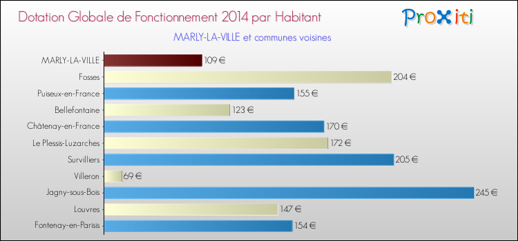 Montant des dotations globales de fonctionnement DGF par Habitant pour MARLY-LA-VILLE et les communes proches en 2014. Comparaison des des dotations globales de fonctionnement DGF par habitant pour MARLY-LA-VILLE et les communes voisines en 2014.