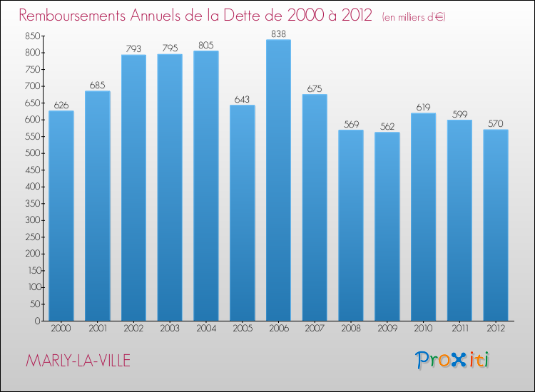 Evolution de l'annuité de la dette pour la commune de MARLY-LA-VILLE de 2000 à 2012 Annuités de la dette pour MARLY-LA-VILLE de 2000 à 2012