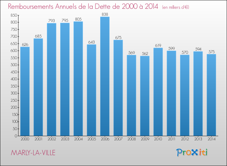 Evolution de l'annuité de la dette pour la commune de MARLY-LA-VILLE de 2000 à 2014 Annuités de la dette pour MARLY-LA-VILLE de 2000 à 2014