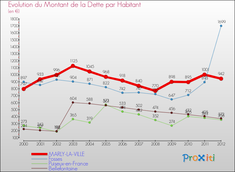 Evolution de la dette par habitant pour la commune de MARLY-LA-VILLE et les communes proches de 2000 à 2012 Comparaison de la dette par habitant pour MARLY-LA-VILLE et les communes voisines de 2000 à 2012