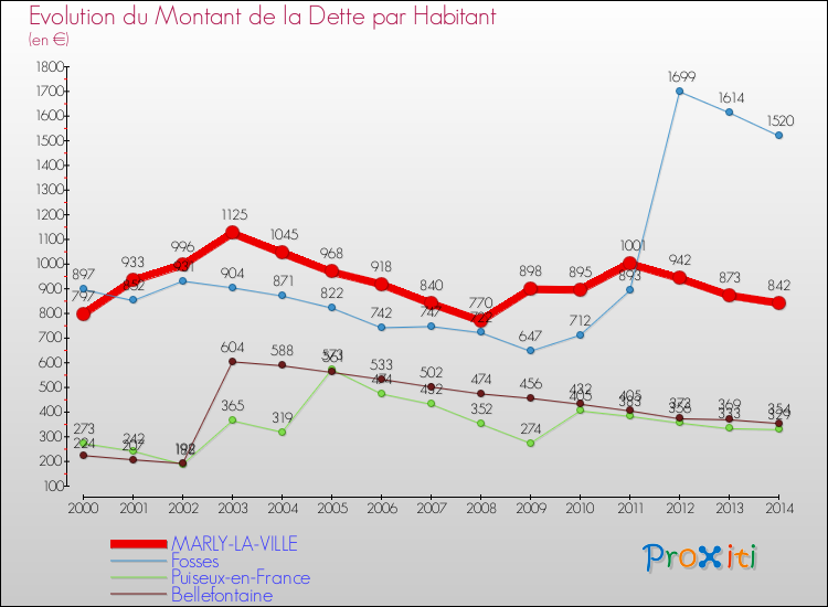 Evolution de la dette par habitant pour la commune de MARLY-LA-VILLE et les communes proches de 2000 à 2014 Comparaison de la dette par habitant pour MARLY-LA-VILLE et les communes voisines de 2000 à 2014