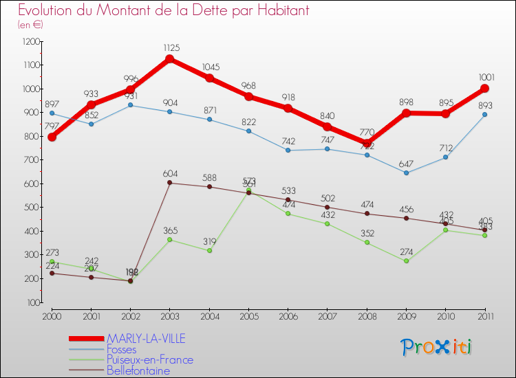 Evolution de la dette par habitant pour la commune de MARLY-LA-VILLE et les communes proches Comparaison de la dette par habitant pour MARLY-LA-VILLE et les communes voisines