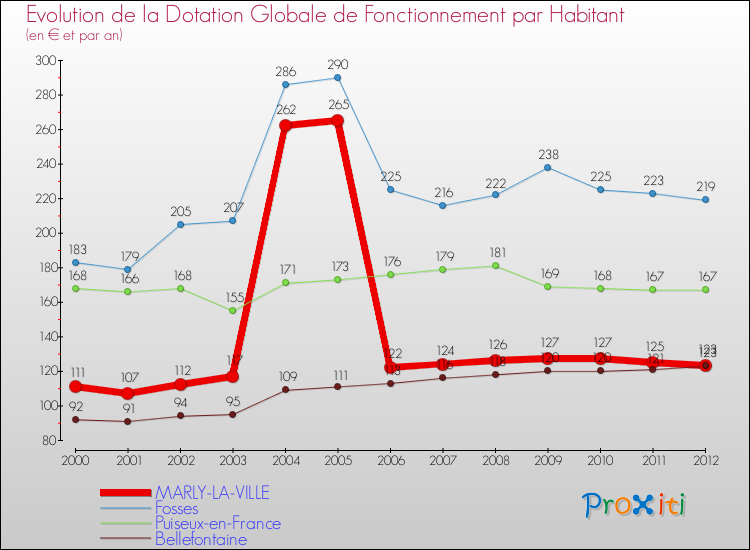 Evolution et montant de la dotation globale de fonctionnement par Habitant pour MARLY-LA-VILLE et les communes proches Comparaison des dotations globales de fonctionnement par habitant pour MARLY-LA-VILLE et les communes voisines