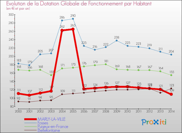 Evolution et montant de la dotation globale de fonctionnement par Habitant pour MARLY-LA-VILLE et les communes proches de 2000 à 2014. Comparaison des dotations globales de fonctionnement par habitant pour MARLY-LA-VILLE et les communes voisines de 2000 à 2014.