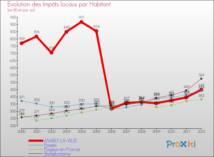 Evolution et montant des impôts locaux par Habitant pour MARLY-LA-VILLE et les communes proches Comparaison des impôts locaux par habitant pour MARLY-LA-VILLE et les communes voisines