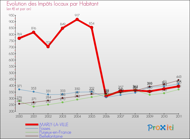Evolution et montant des impôts locaux par Habitant pour MARLY-LA-VILLE et les communes proches Comparaison des impôts locaux par habitant pour MARLY-LA-VILLE et les communes voisines