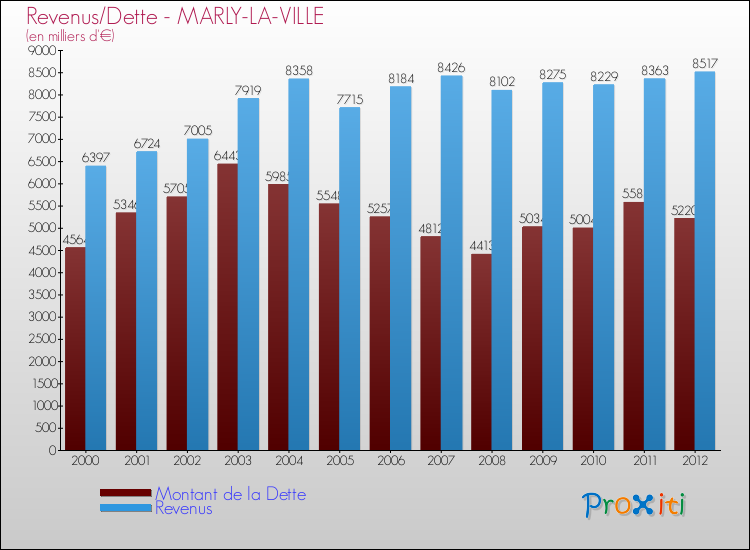 Evolution comparée de la dette et des revenus pour la commune de MARLY-LA-VILLE de 2000 à 2012 Comparaison de la dette et des revenus pour MARLY-LA-VILLE de 2000 à 2012