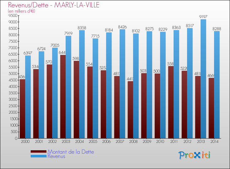 Evolution comparée de la dette et des revenus pour la commune de MARLY-LA-VILLE de 2000 à 2014 Comparaison de la dette et des revenus pour MARLY-LA-VILLE de 2000 à 2014