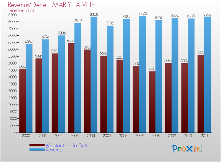 Evolution comparée de la dette et des revenus pour la commune de MARLY-LA-VILLE de 2000 à 2011 Comparaison de la dette et des revenus pour MARLY-LA-VILLE de 2000 à 2011