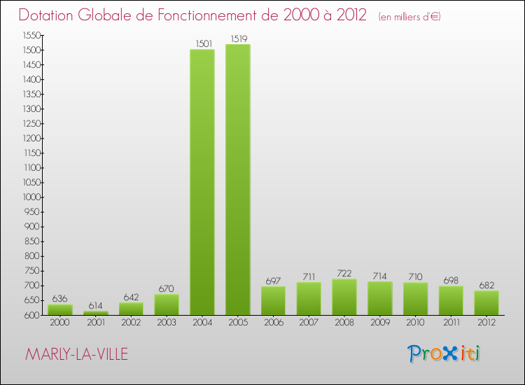 Evolution du montant de la Dotation Globale de Fonctionnement pour la commune de MARLY-LA-VILLE de 2000 à 2012 Evolution du montant de la Dotation Globale de Fonctionnement pour MARLY-LA-VILLE de 2000 à 2012