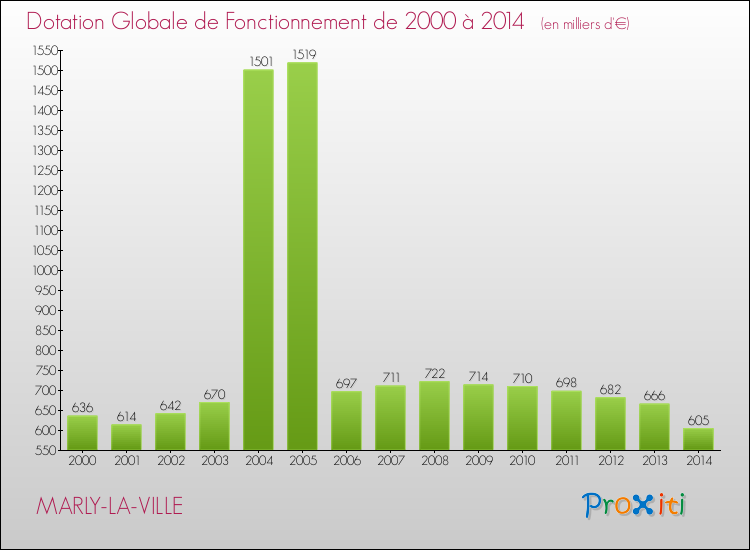 Evolution du montant de la Dotation Globale de Fonctionnement pour la commune de MARLY-LA-VILLE de 2000 à 2014 Evolution du montant de la Dotation Globale de Fonctionnement pour MARLY-LA-VILLE de 2000 à 2014