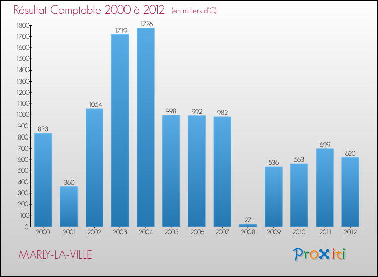 Evolution du résultat comptable pour la commune de MARLY-LA-VILLE de 2000 à 2012 Evolution du résultat comptable pour MARLY-LA-VILLE de 2000 à 2012