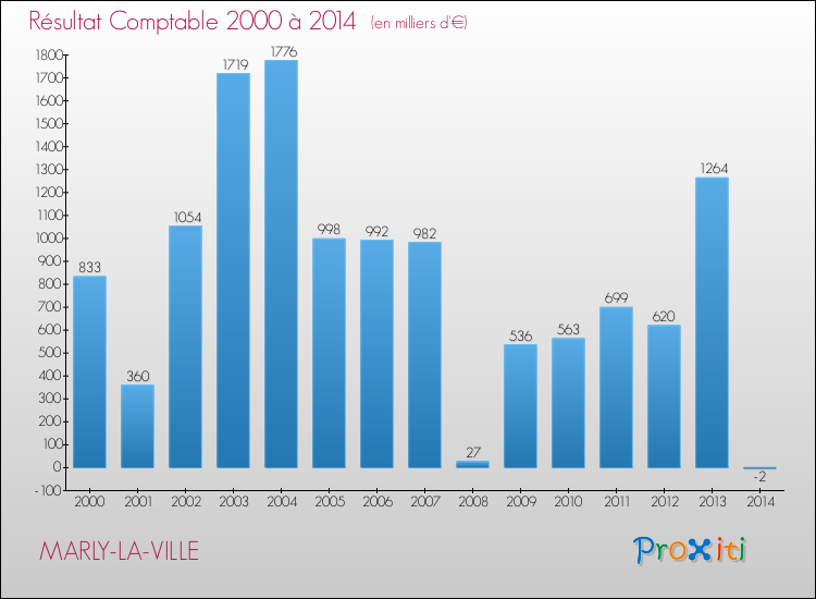 Evolution du résultat comptable pour la commune de MARLY-LA-VILLE de 2000 à 2014 Evolution du résultat comptable pour MARLY-LA-VILLE de 2000 à 2014
