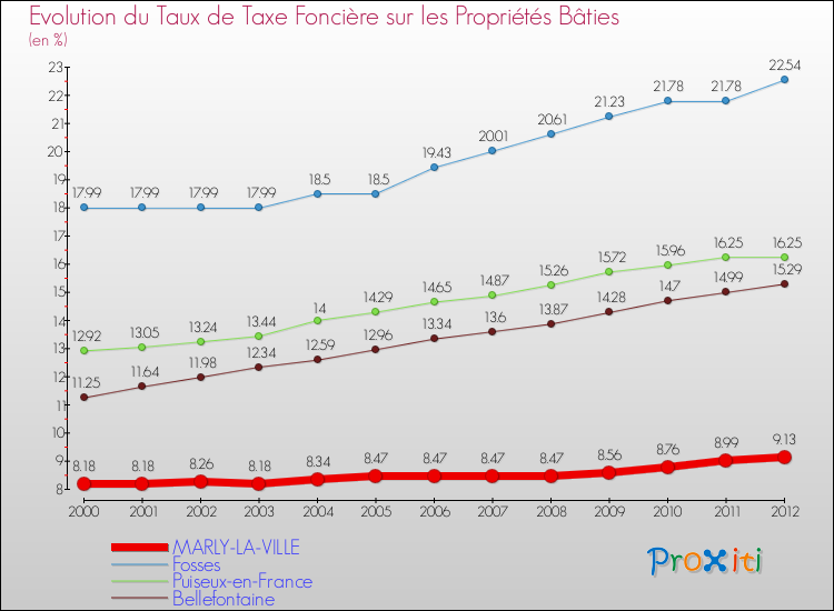Evolution du taux de la taxe foncière sur le bati pour MARLY-LA-VILLE et les communes proches de 2000 à 2012 Comparaison des taux de taxe foncière sur le bati pour MARLY-LA-VILLE et les communes voisines de 2000 à 2012