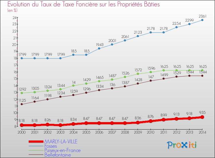 Evolution du taux de la taxe foncière sur le bati pour MARLY-LA-VILLE et les communes proches de 2000 à 2014 Comparaison des taux de taxe foncière sur le bati pour MARLY-LA-VILLE et les communes voisines de 2000 à 2014